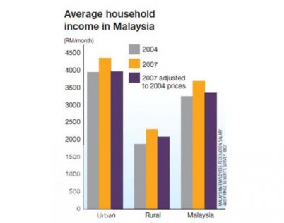 Property Prices Malaysia Table 2
