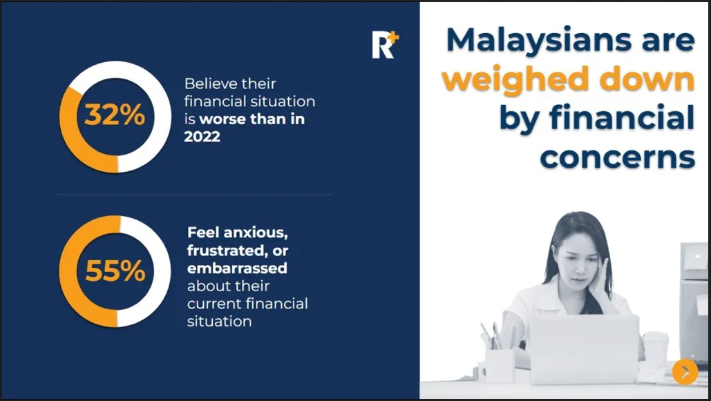 Malaysians navigate financial hardships in 2023, survey reveals